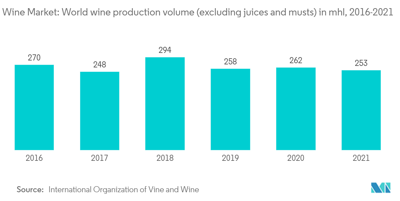 Mercado do vinho Volume de produção mundial de vinho (excluindo sumos e mostos) em mhl, 2016-2021