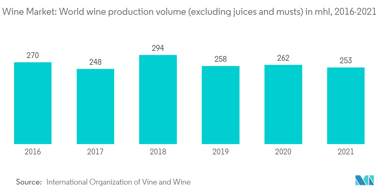 Marché du vin  Volume de production mondiale de vin (hors jus et moûts) en mhl, 2016-2021