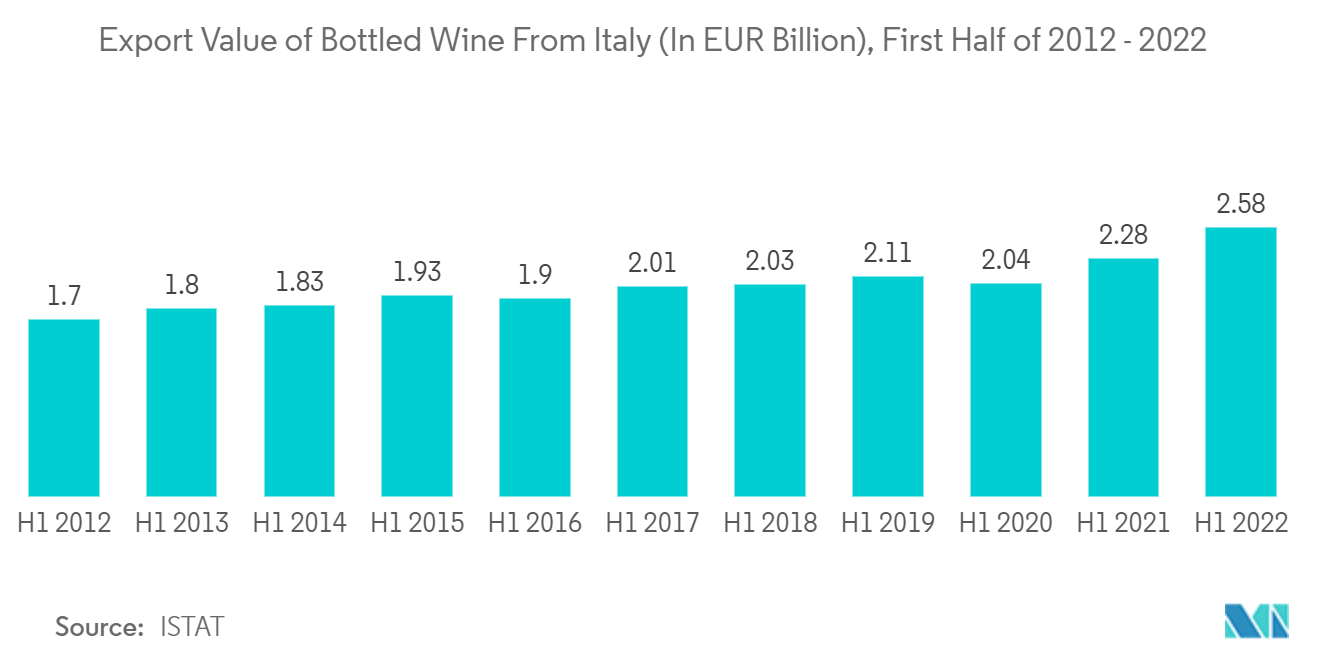 Wine Packaging Market - Export Value of Bottled Wine From ltaly (In EUR Billion), First Half of 2012 -2022