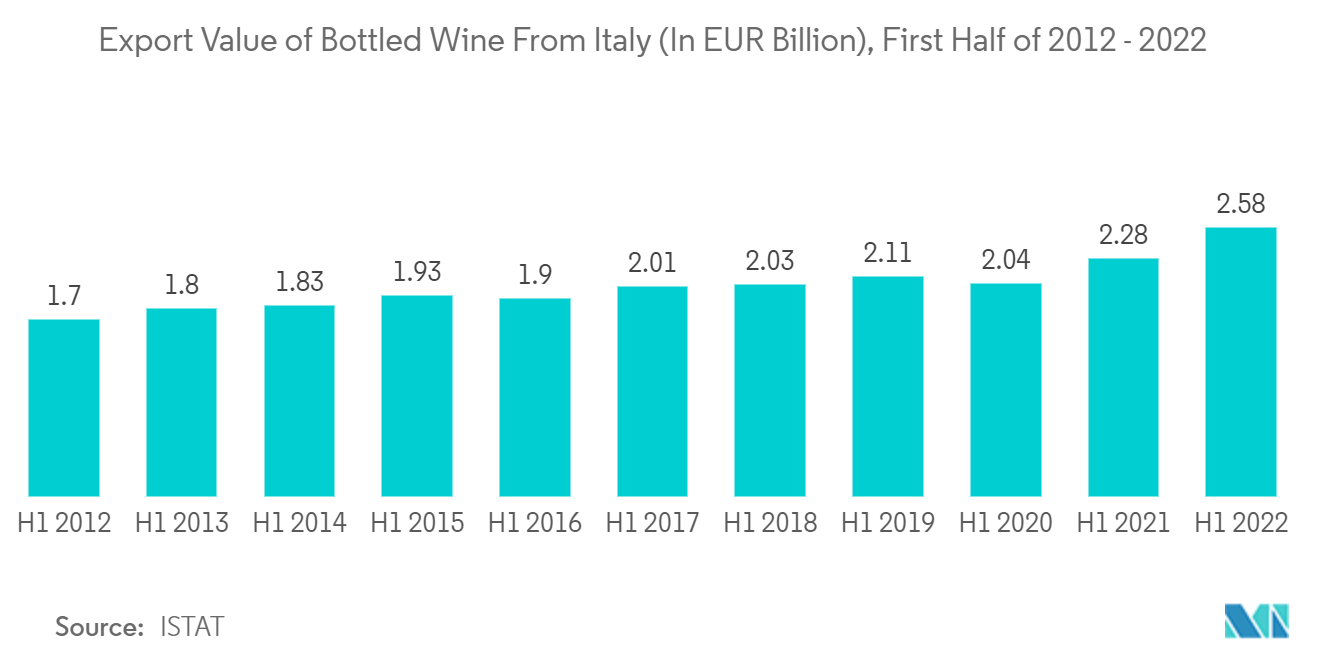 Mercado de envases de vino valor de exportación de vino embotellado de Italia (en miles de millones de euros), primer semestre de 2012-2022