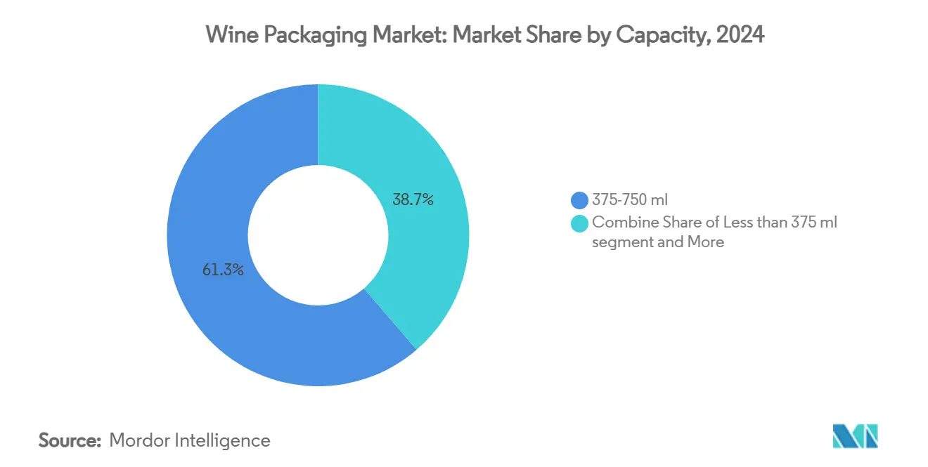 Wine Packaging Market: Market Share by Capacity