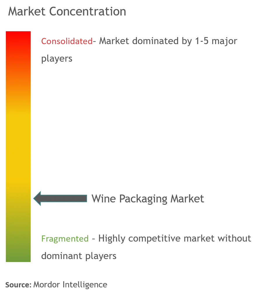 Wine Packaging Market Concentration