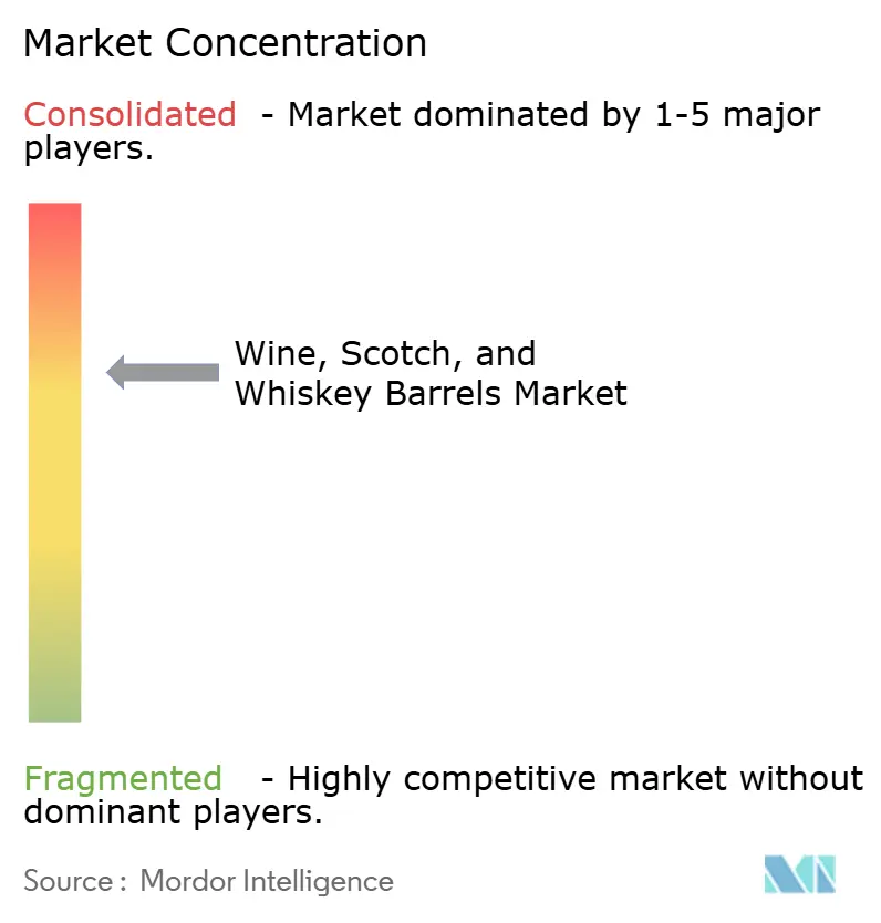 Concentración del Mercado de Barriles de Vino, Scotch y Whiskey