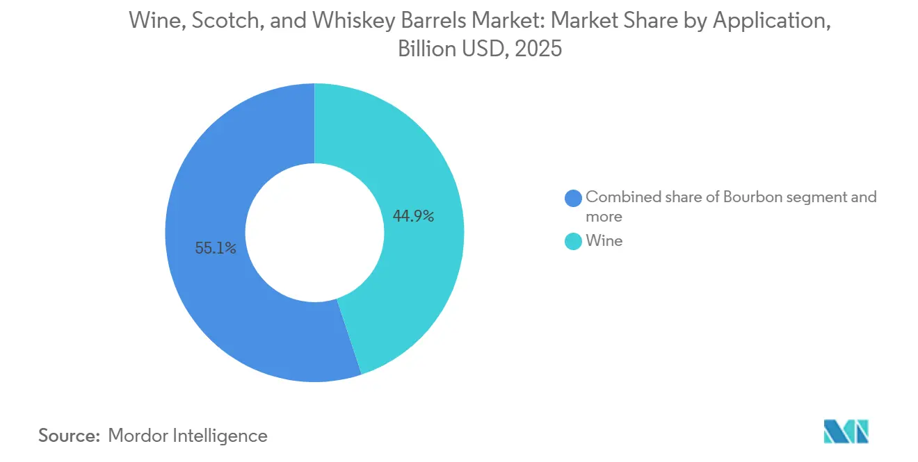 Participación del Mercado de Barriles de Vino, Scotch y Whiskey por Aplicación, 2025