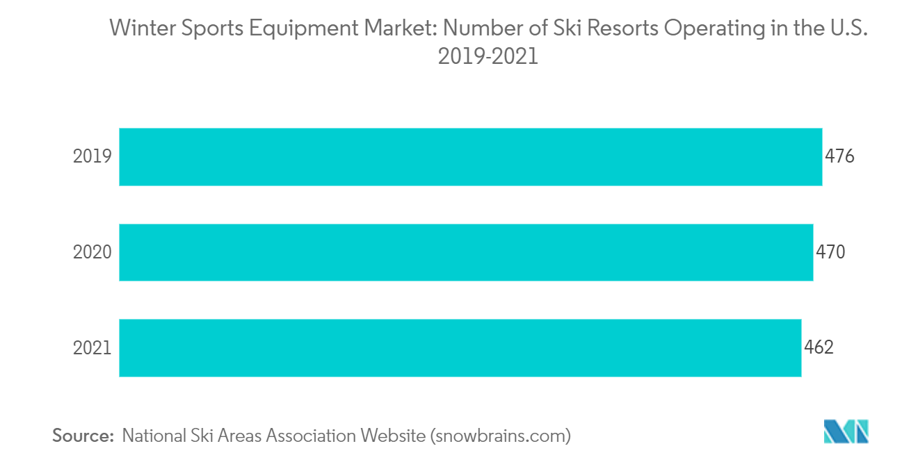 Winter Sports Equipment Market Trends