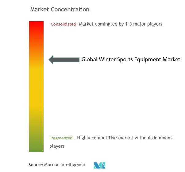 ウィンタースポーツ用品市場集中度