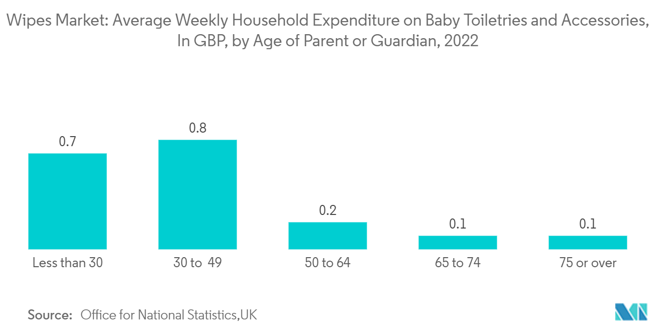 Wipes Market: Average Weekly Household Expenditure on Baby Toiletries and Accessories, In GBP, by Age of Parent or Guardian, 2022