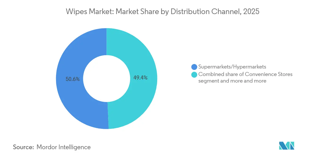Wipes Market: Market Share by Distribution Channel