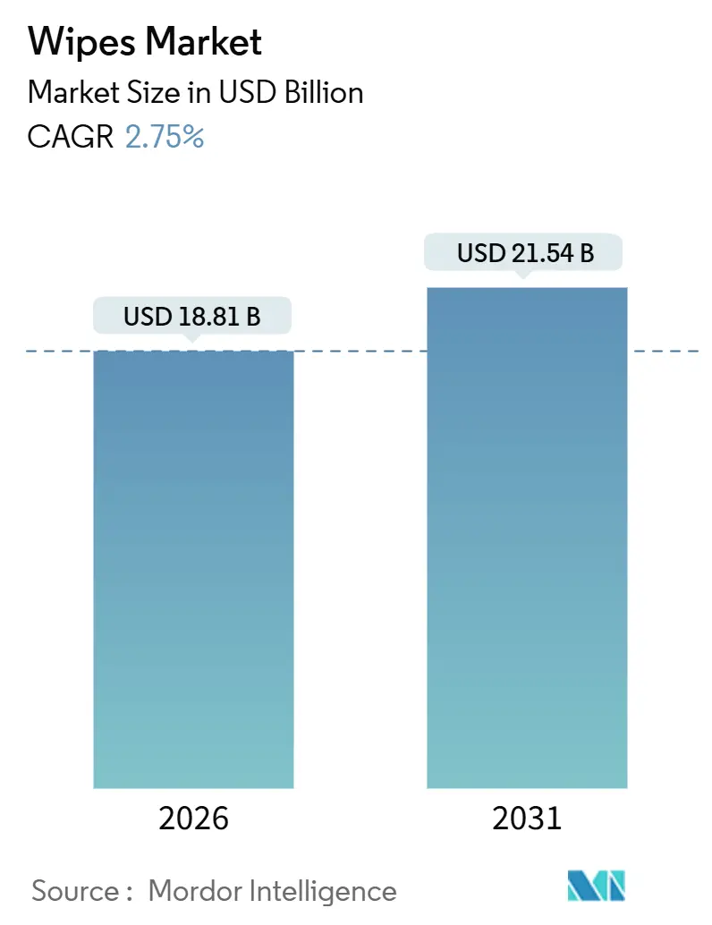 Wipes Market (2026 - 2031)