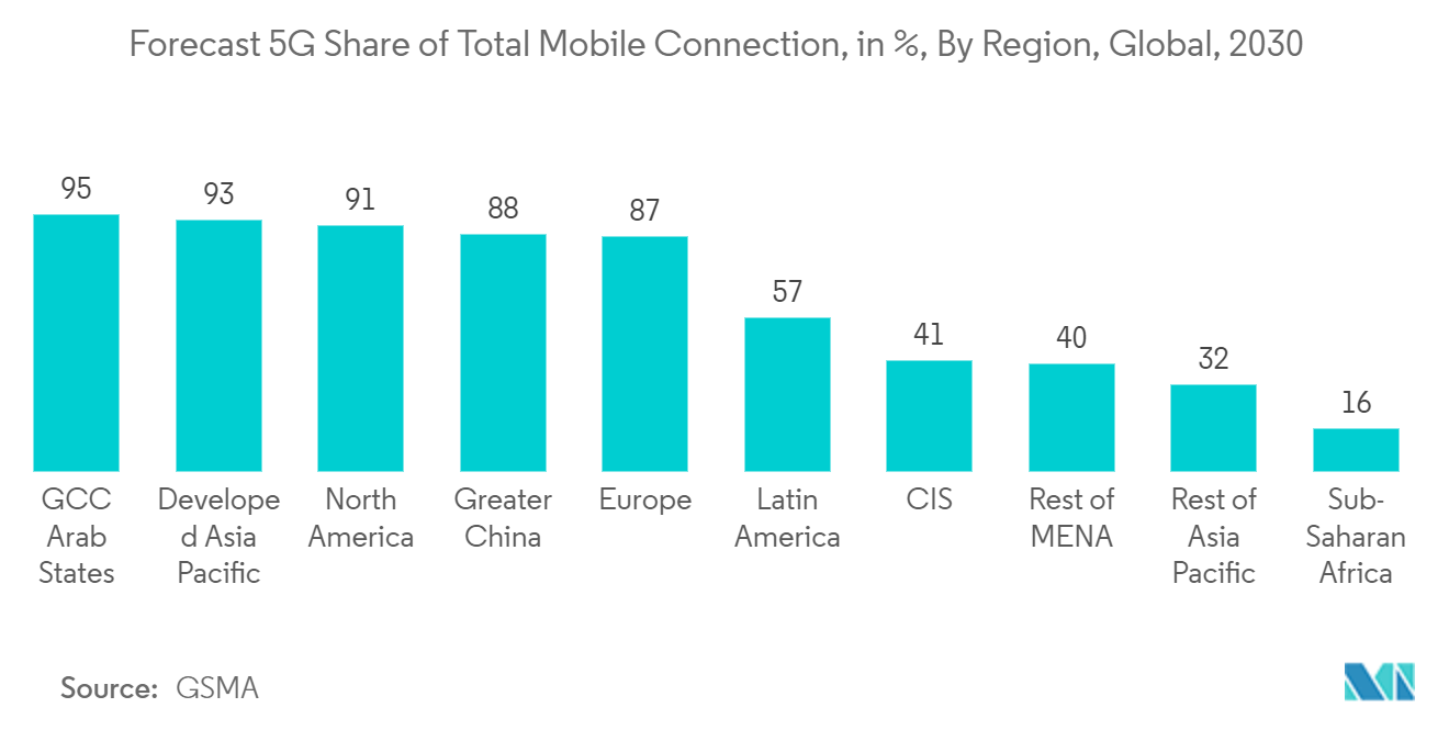 سوق الأسلاك والكابلات توقعات حصة 5G من إجمالي اتصالات الهاتف المحمول، كنسبة مئوية، حسب المنطقة، عالميًا، 2030