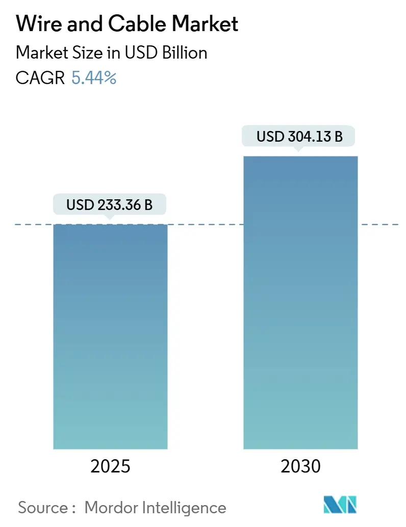 Wire And Cable Market Summary