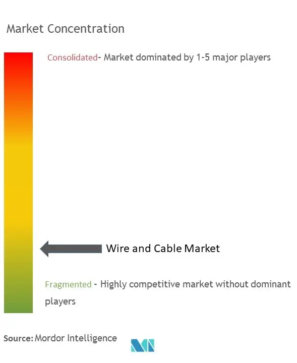 電線・ケーブル市場の集中