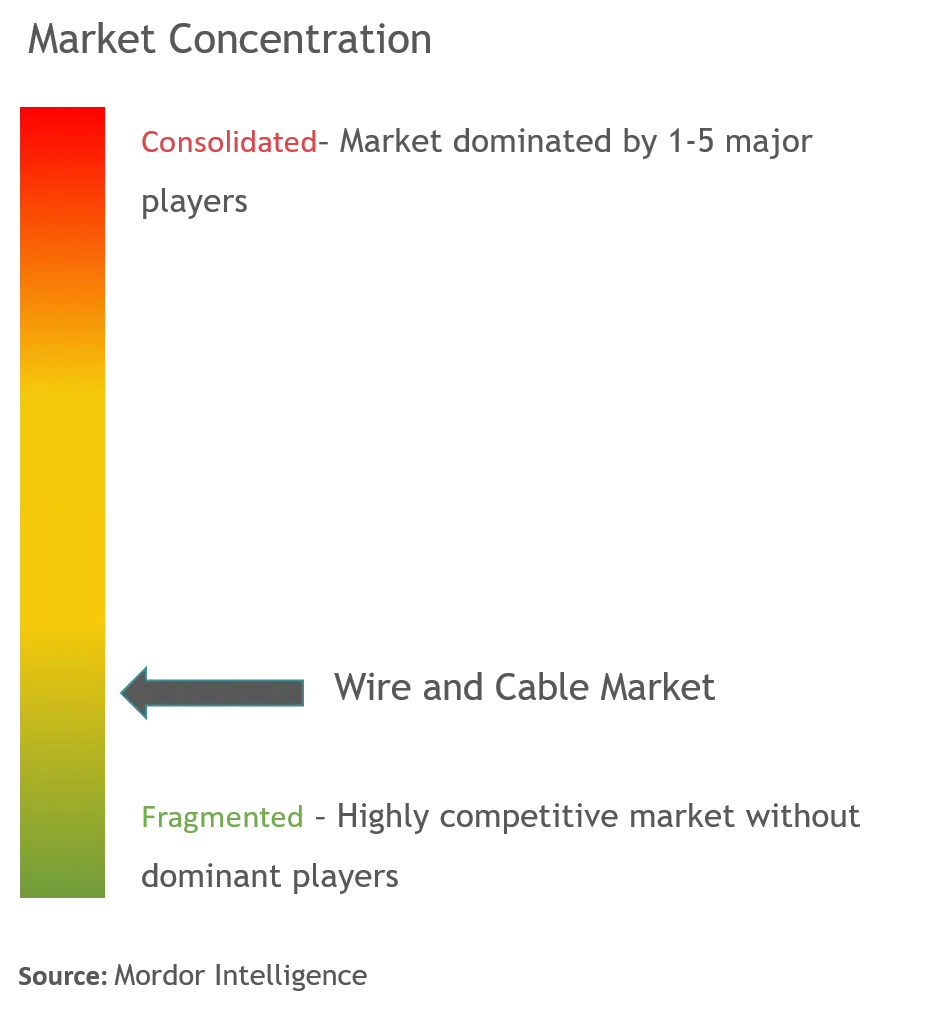Wire and Cable Market Concentration