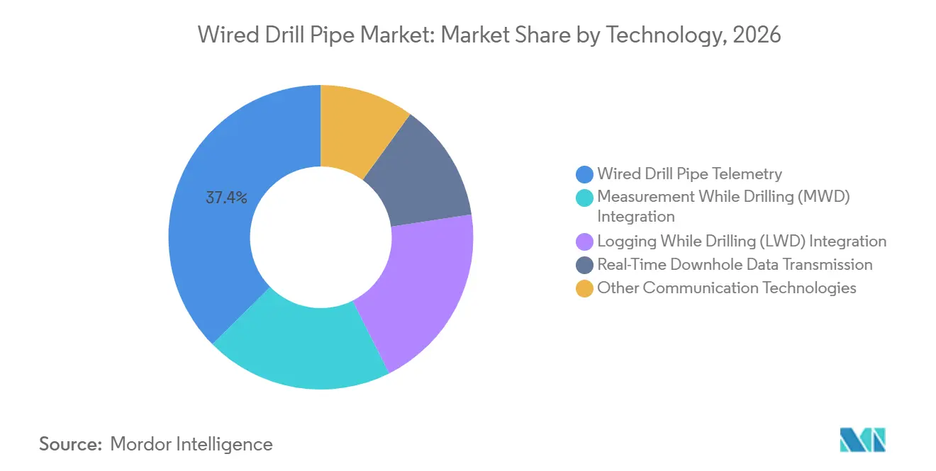 Wired Drill Pipe Market Share by Technology, 2026