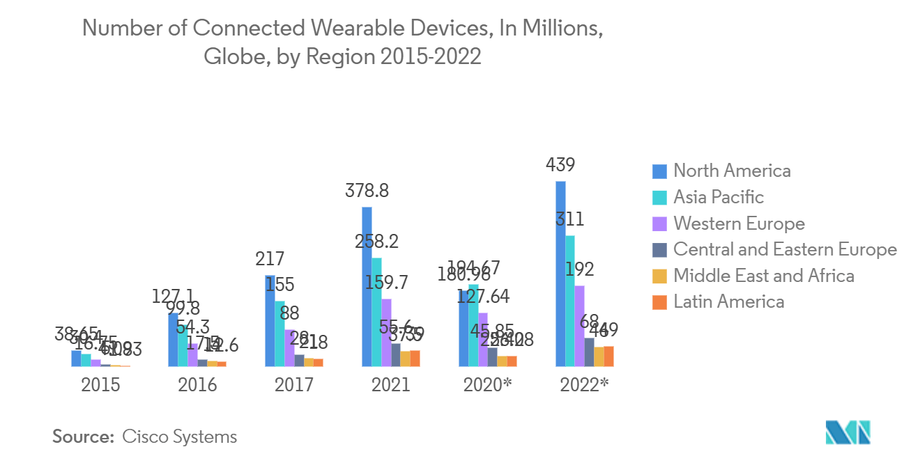 Mercado de gestión de activos inalámbricos número de dispositivos portátiles conectados, en millones, en todo el mundo, por región 2015-2022