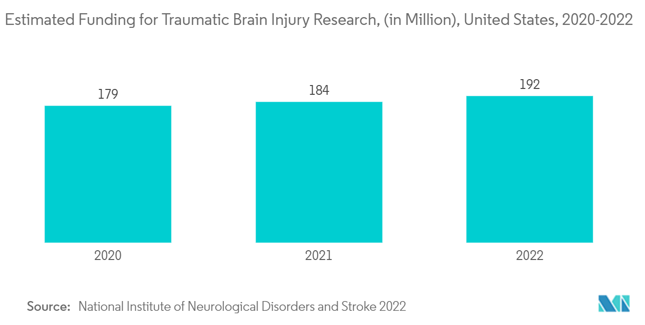 سوق أجهزة استشعار الدماغ اللاسلكية التمويل المقدر لأبحاث إصابات الدماغ المؤلمة، (بالمليون)، الولايات المتحدة، 2020-2022