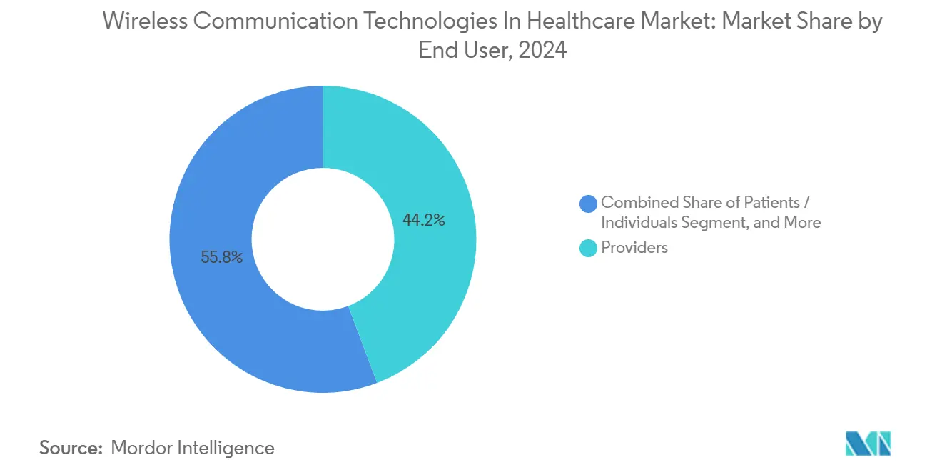 Wireless Communication Technologies In Healthcare Market: Market Share by End User