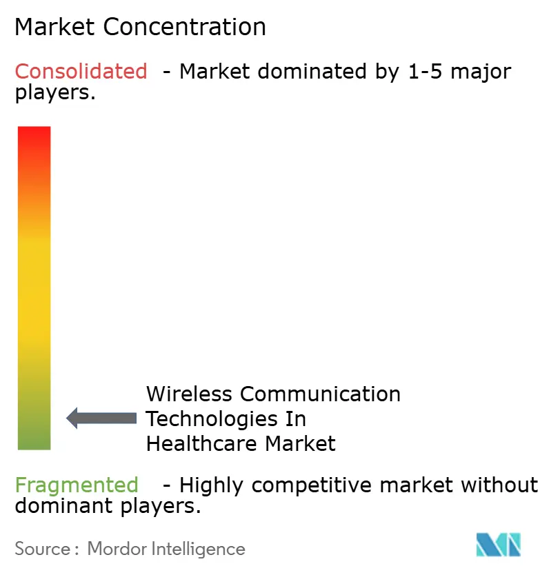 Wireless Communication Technologies In Healthcare Market