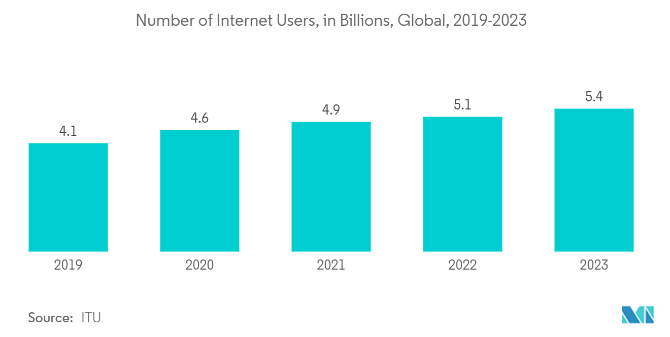 Wireless Connectivity Chipset Market: Number of Internet Users, in Billions, Global, 2019-2023