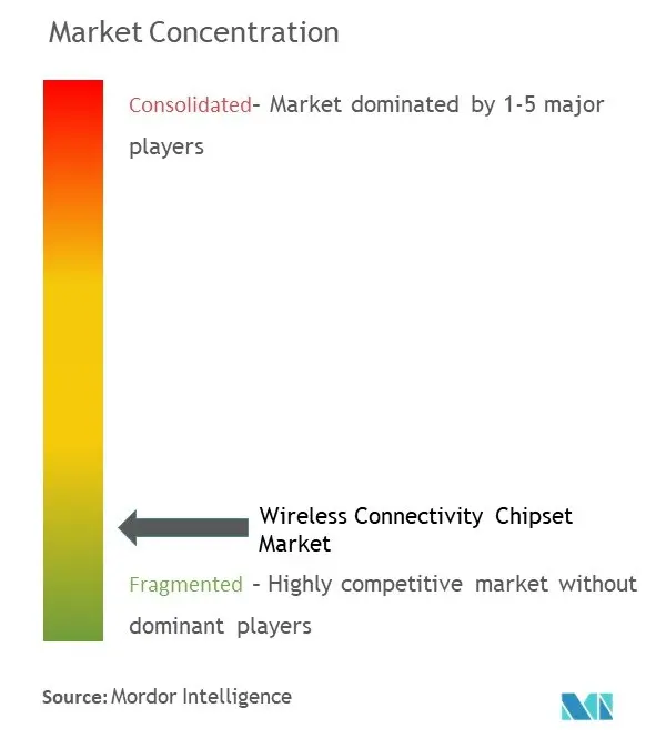 Wireless Connectivity Chipset Market Concentration