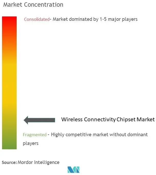 Wireless Connectivity Chipset Market Concentration