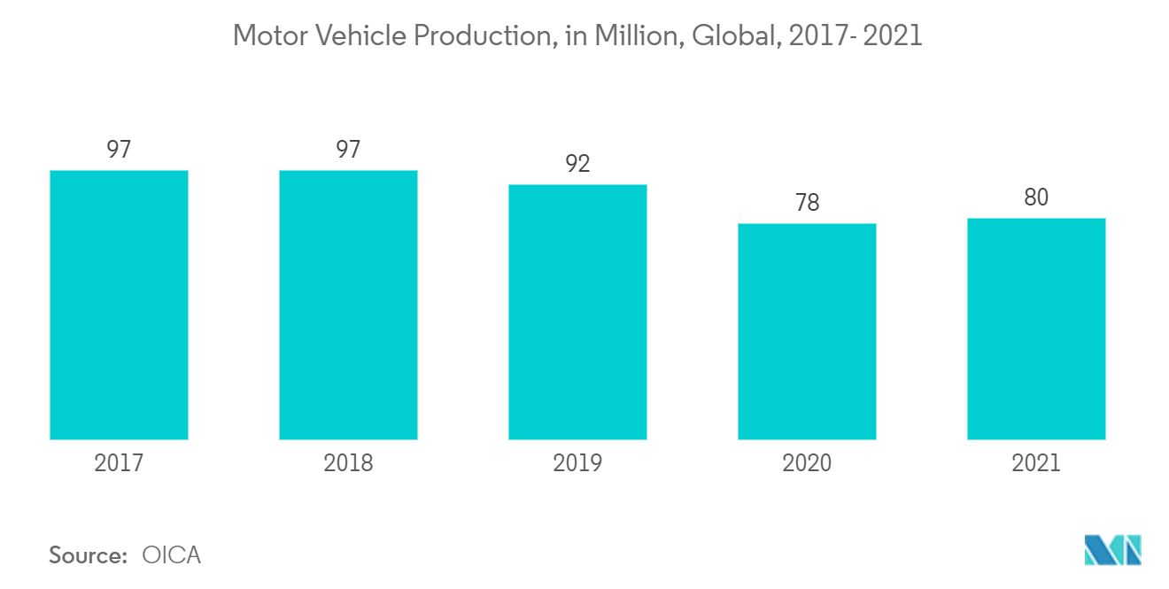 ワイヤレス・コネクティビティ市場 - 自動車生産台数（百万台）、世界、2017-2021年