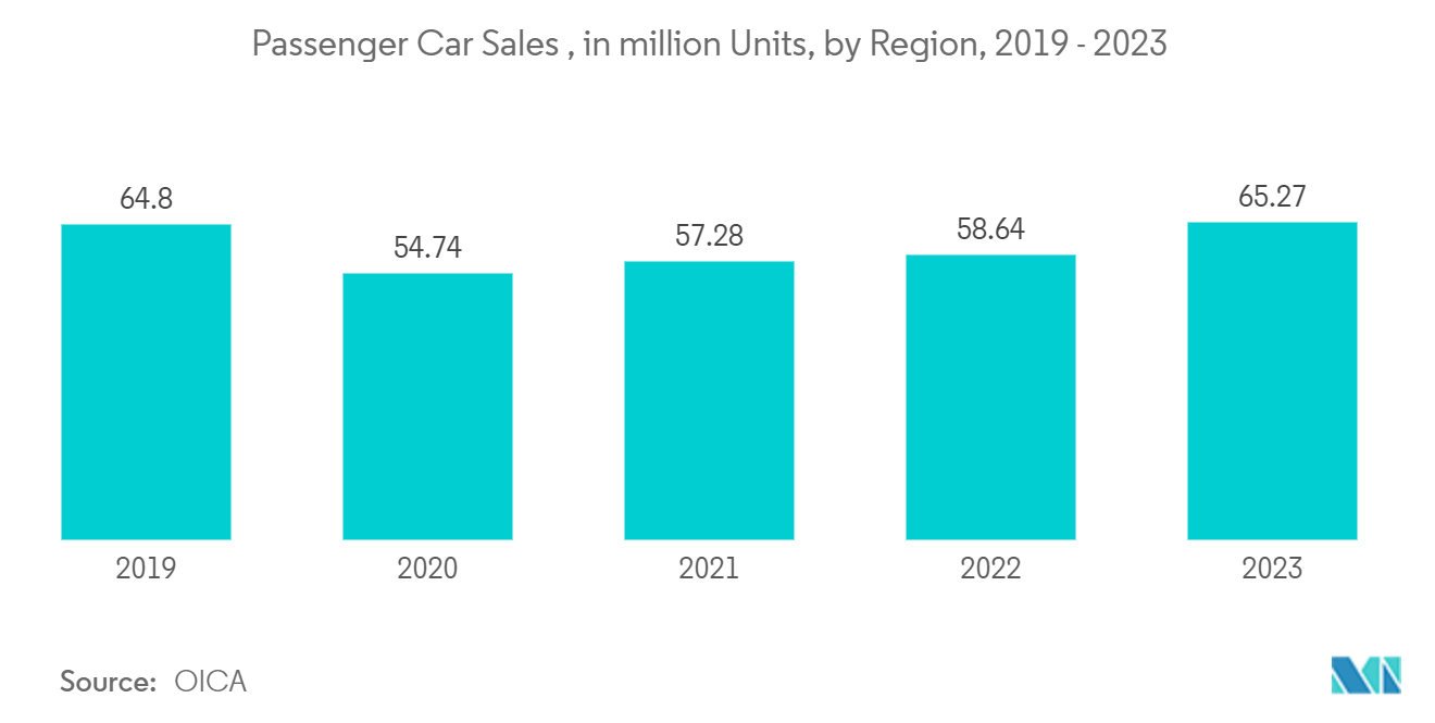 Wireless Connectivity Market - Passenger Car Sales , in million Units, by Region, 2019 - 2023