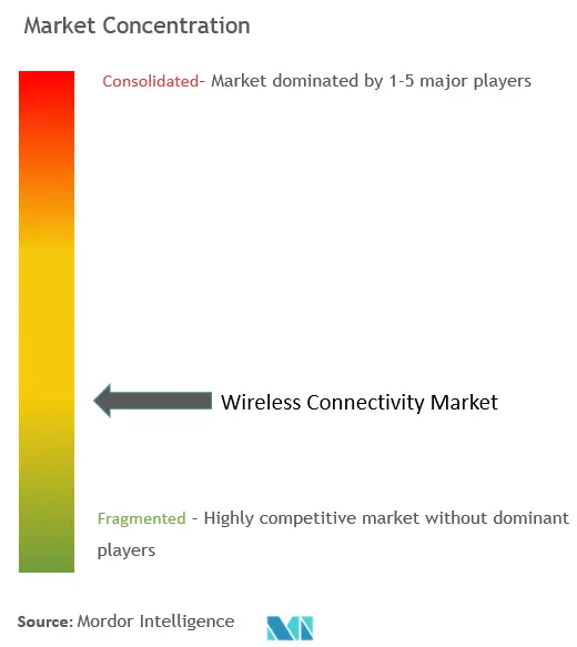 Wireless Connectivity Market Concentration