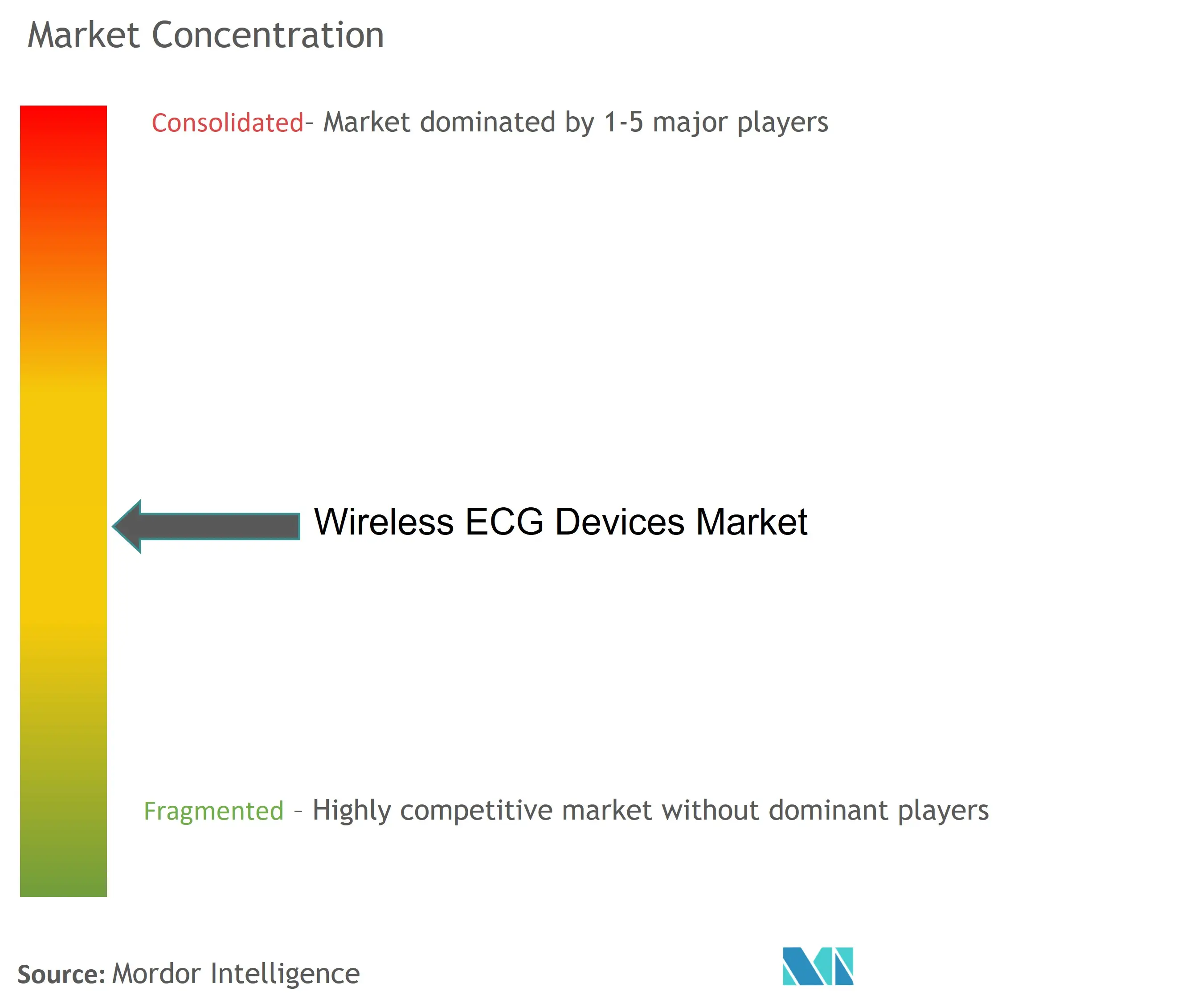 Concentração do mercado de dispositivos de ECG sem fio
