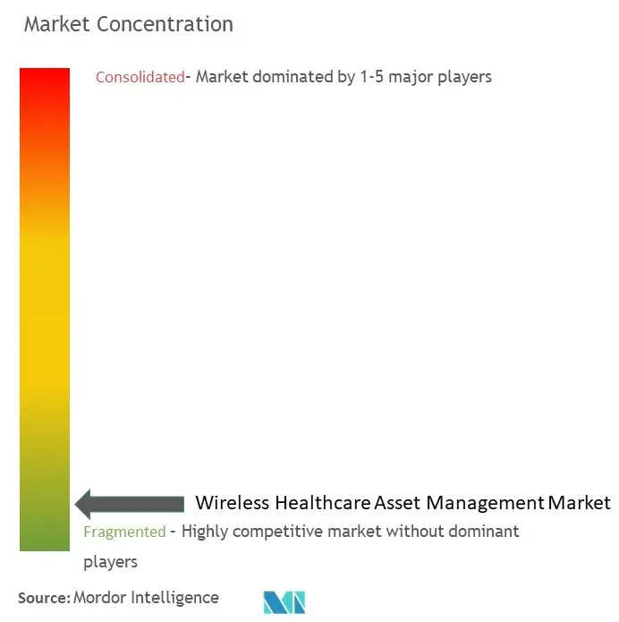 Concentration du marché de la gestion des actifs de santé sans fil.jpg