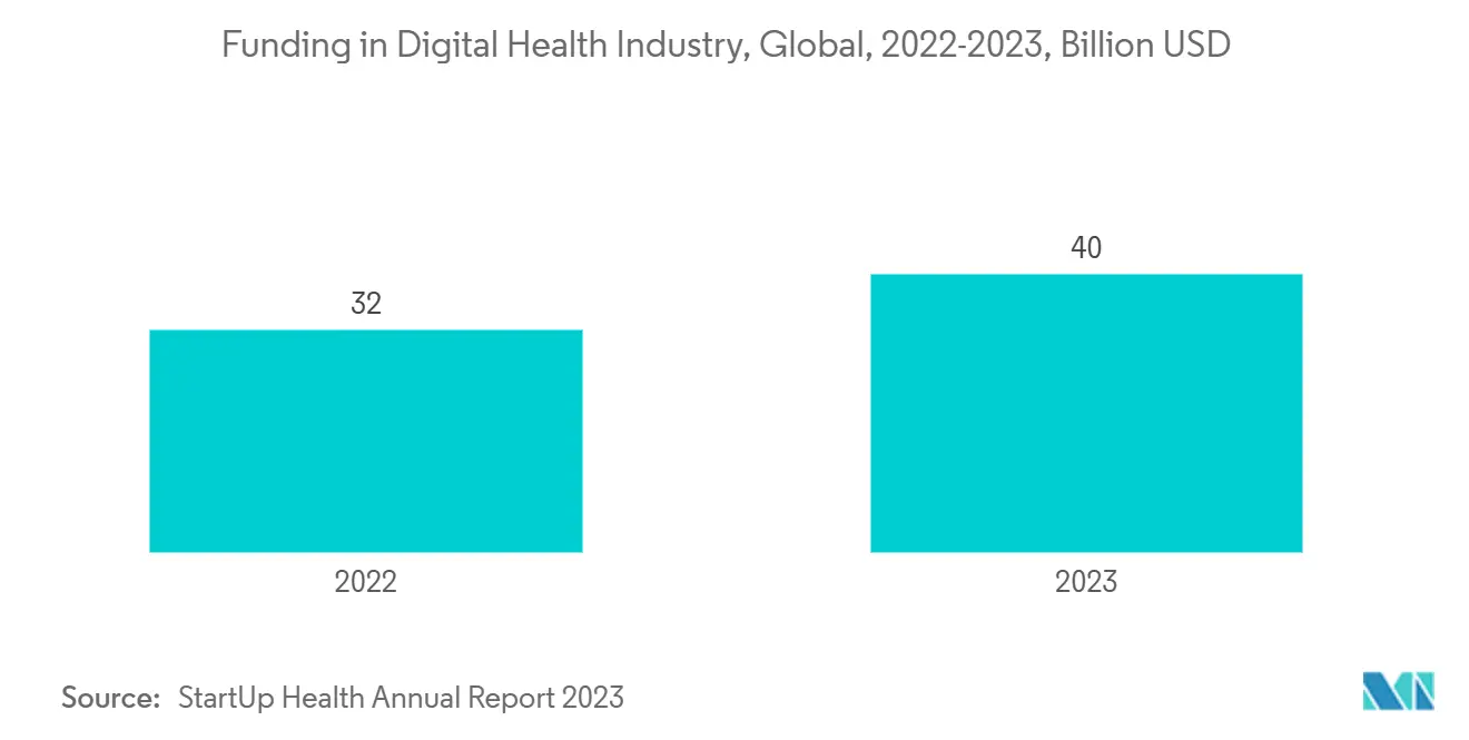 Funding in Digital Health Industry, Global, 2022-2023, Billion USD Funding in Digital Health Industry, Global, 2022-2023, Billion USD