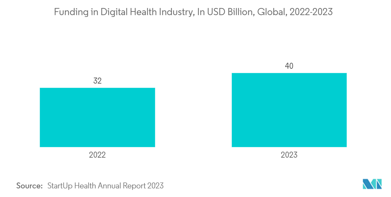 Wireless Medical  Device Market: Funding in Digital Health Industry, In USD Billion, Global, 2022-2023