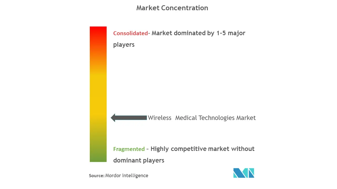 Wireless Medical Technologies Market Concentration