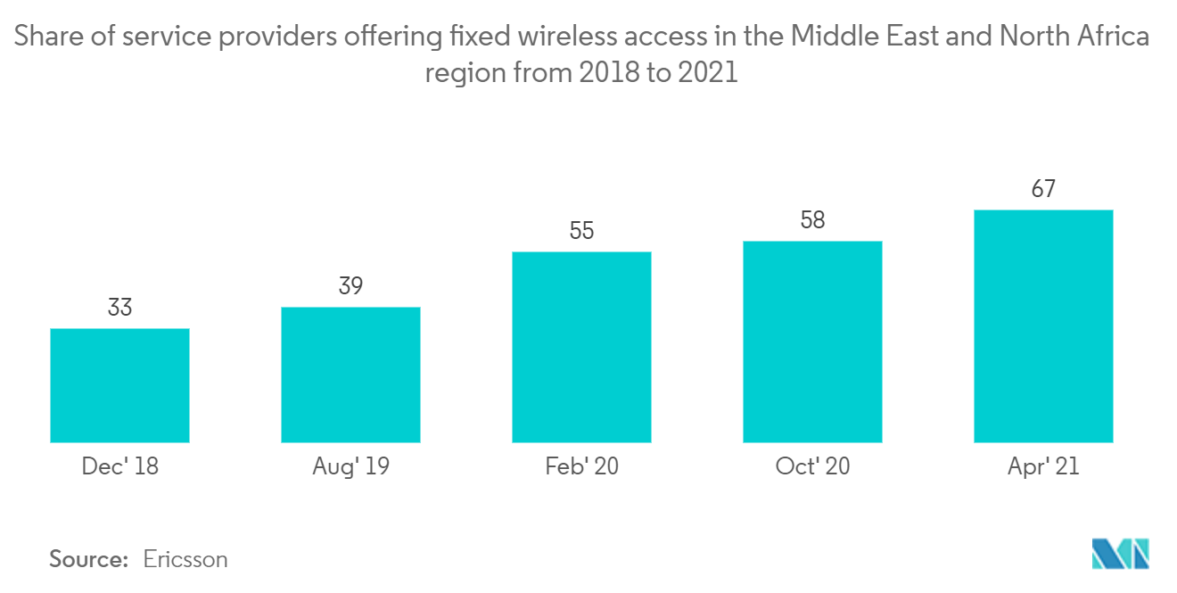ワイヤレスメッシュネットワーキング市場 - 2018年から2021年までの中東・北アフリカ地域における固定無線アクセスを提供するサービスプロバイダーのシェア