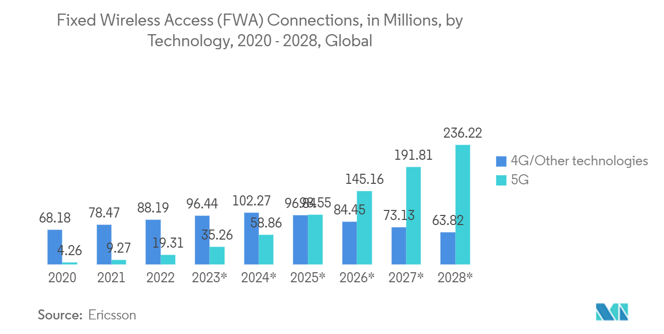 سوق الشبكات الشبكية اللاسلكية – اتصالات الوصول اللاسلكي الثابت (FWA).