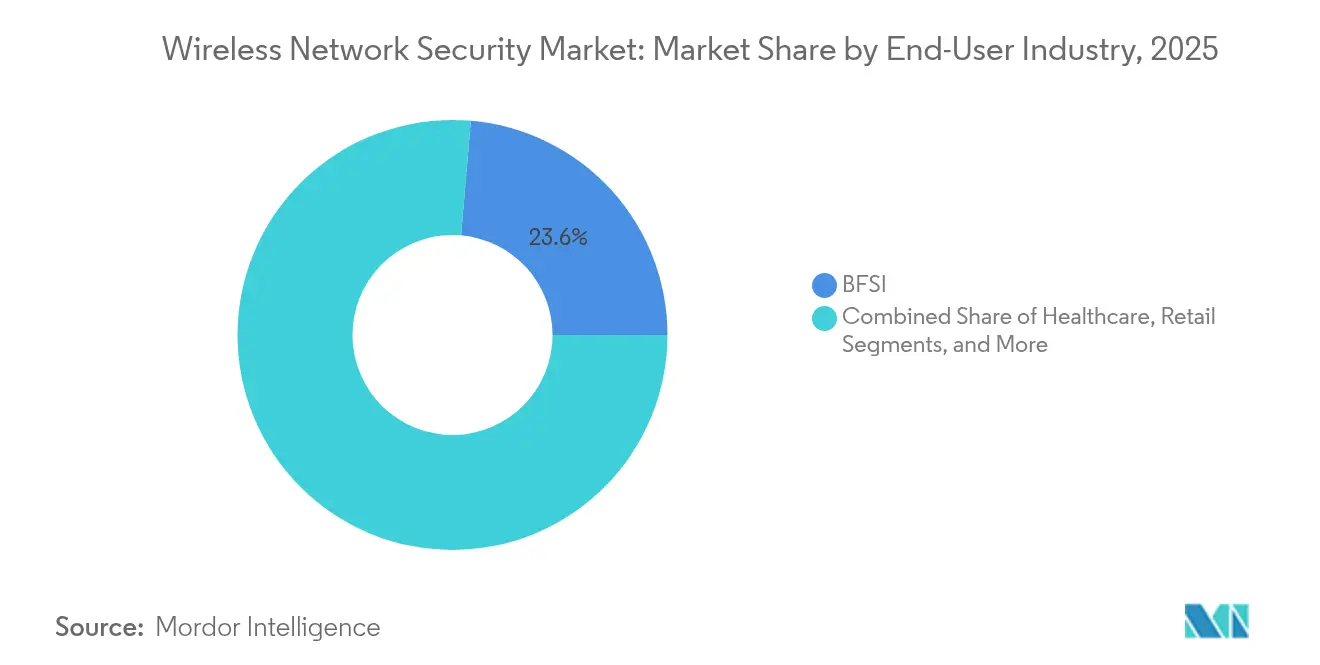 Wireless Network Security Market Share by End-User Industry, 2025