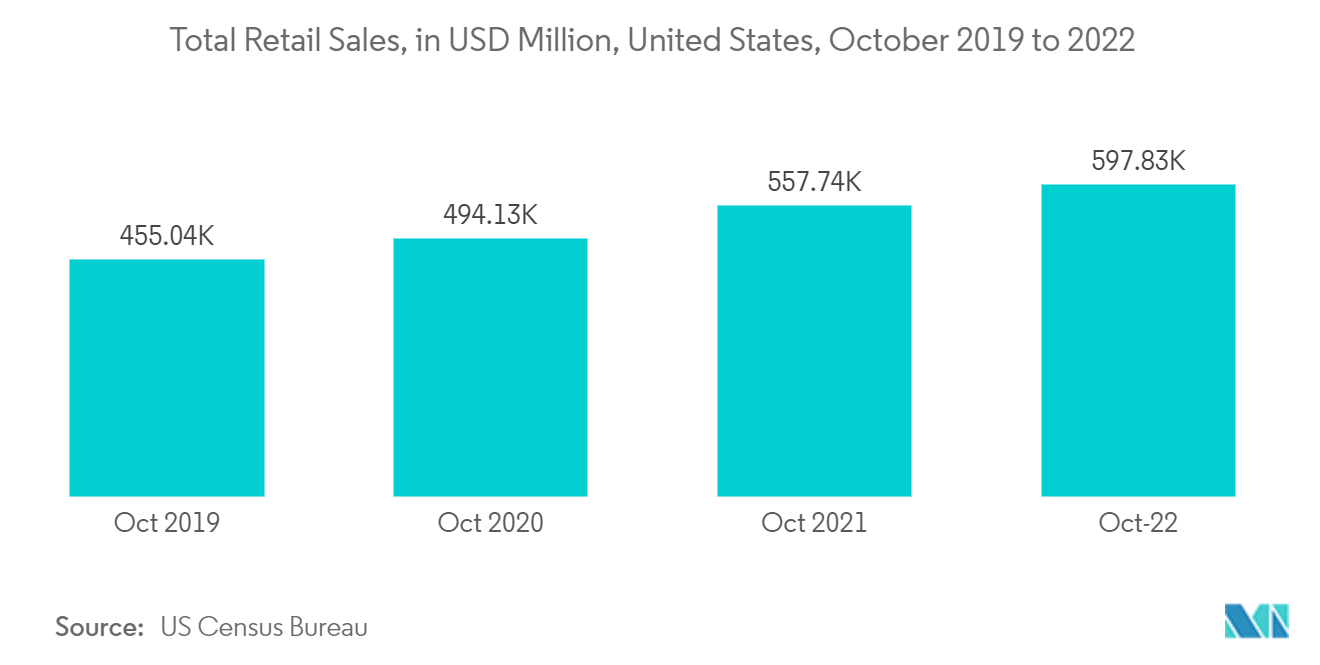 Wireless Network Security Market - Total Retail Sales, in USD Million, United States, October 2019 to 2022