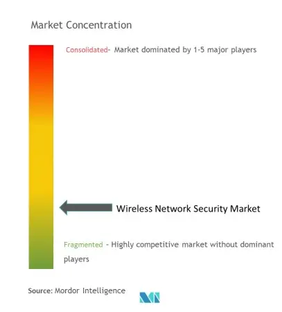 Concentración del mercado de seguridad de redes inalámbricas