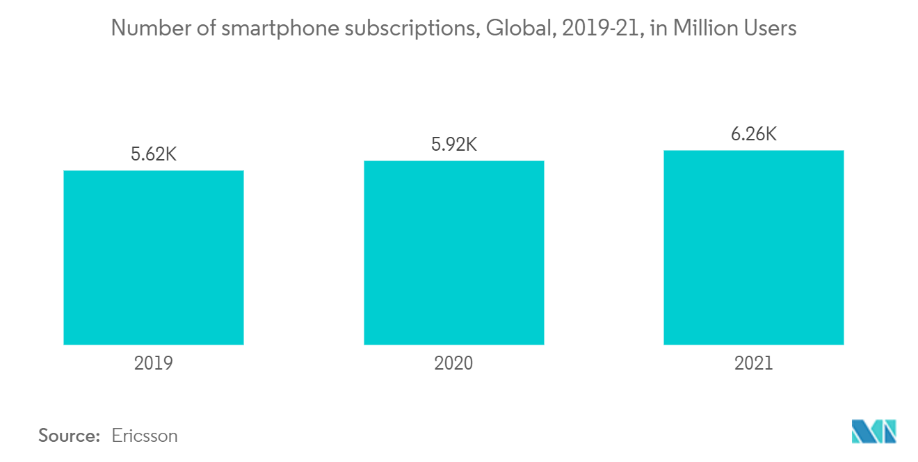 Wireless Router Market - Number of smartphone subscriptions, Global, 2019-21, in Million Users