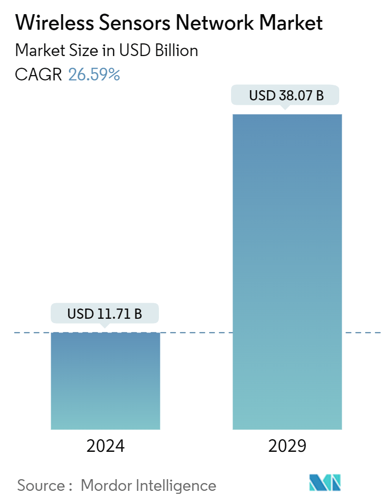 Wireless sensors network market summary