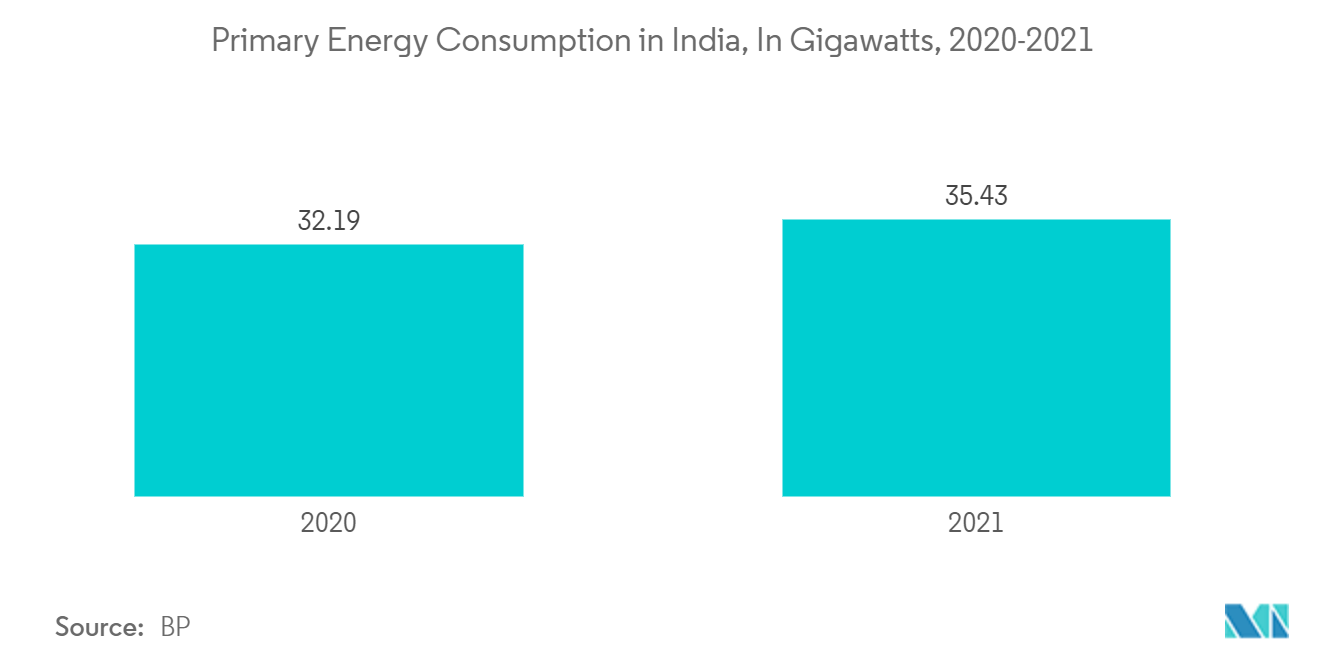 Mercado de sensores sem fio – Consumo de energia primária na Índia, em Gigawatts, 2020-2021