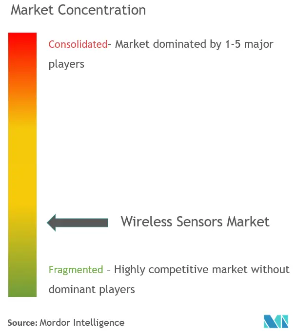 Concentration du marché des capteurs sans fil