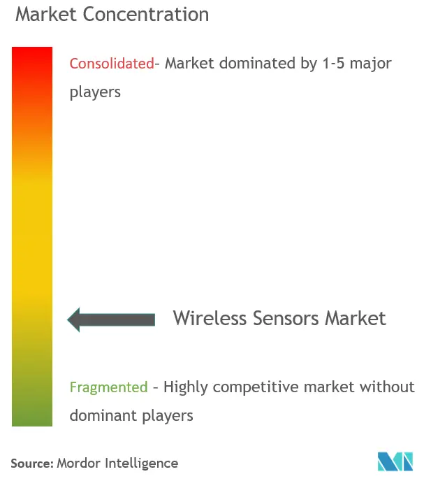 Marktkonzentration für drahtlose Sensoren