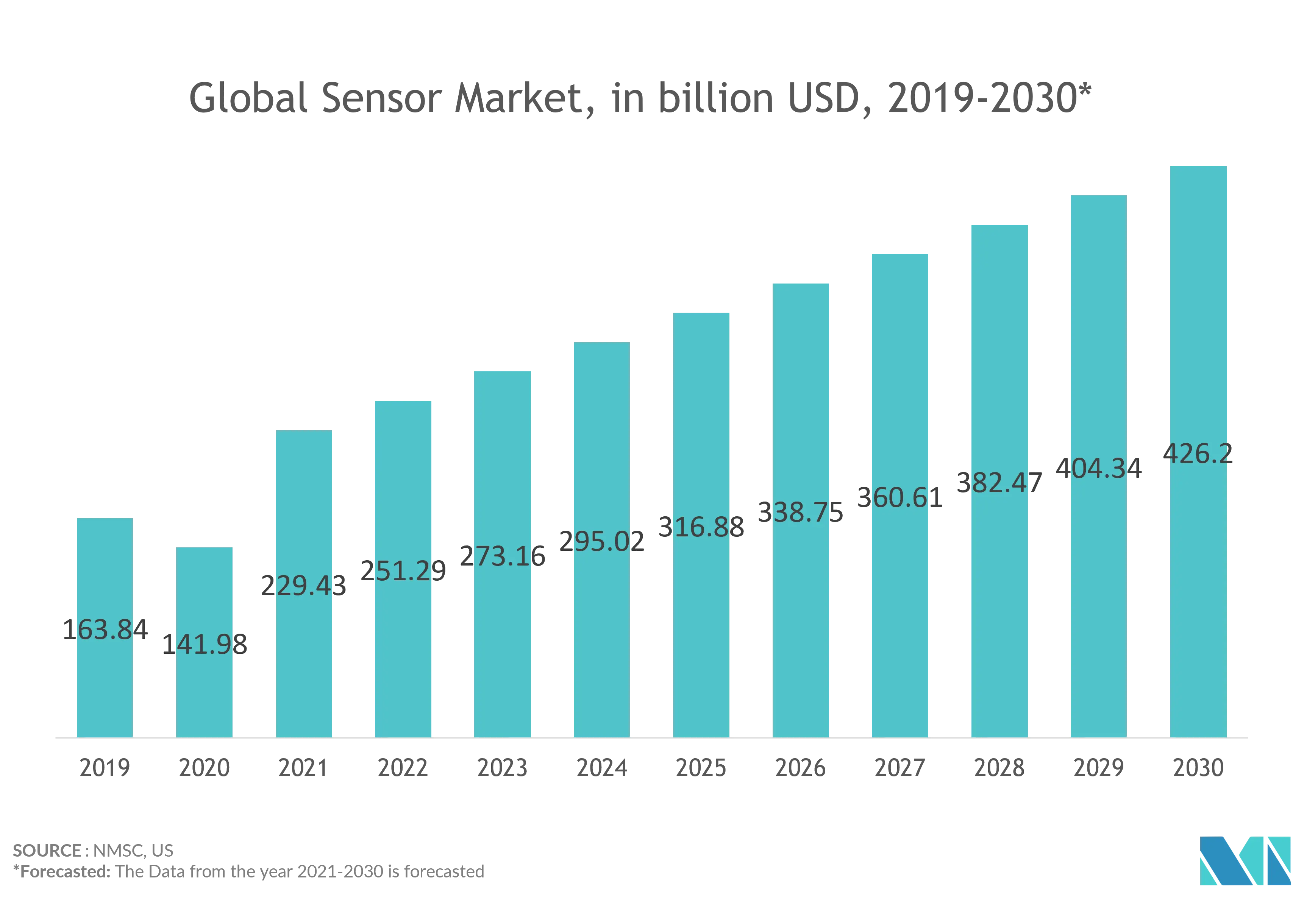 wireless sensors market growth