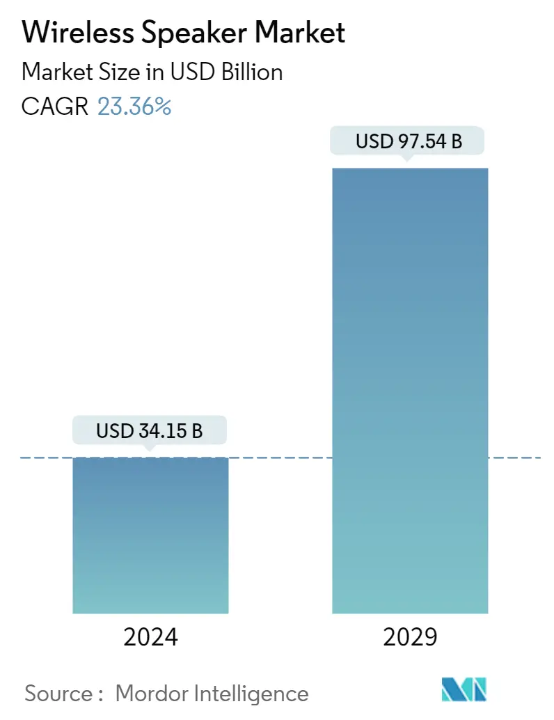 Wireless Speaker Market Summary