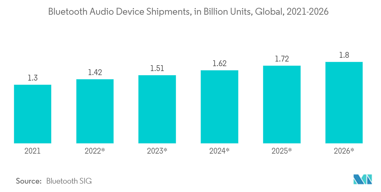 Markt für drahtlose Lautsprecher – Auslieferungen von Bluetooth-Audiogeräten, in Milliarden Einheiten, weltweit, 2021–2026