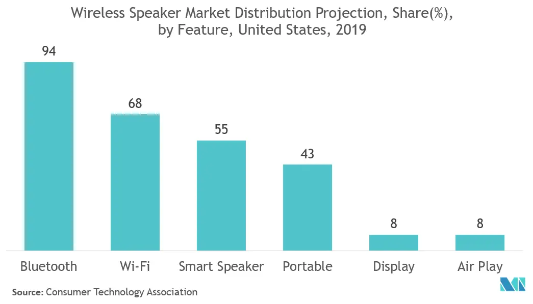 Wireless Speaker Market Key Trends