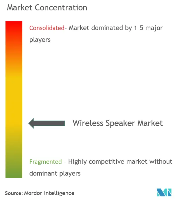 Concentración del mercado de altavoces inalámbricos