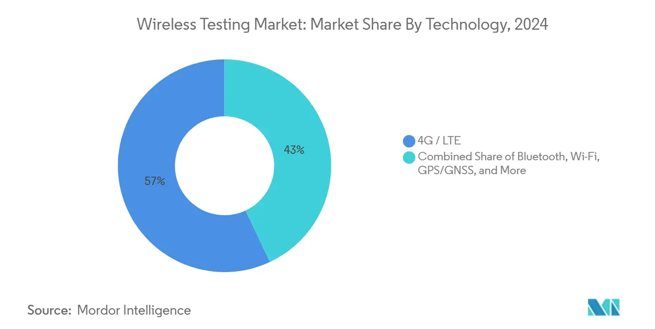 Wireless Testing Market