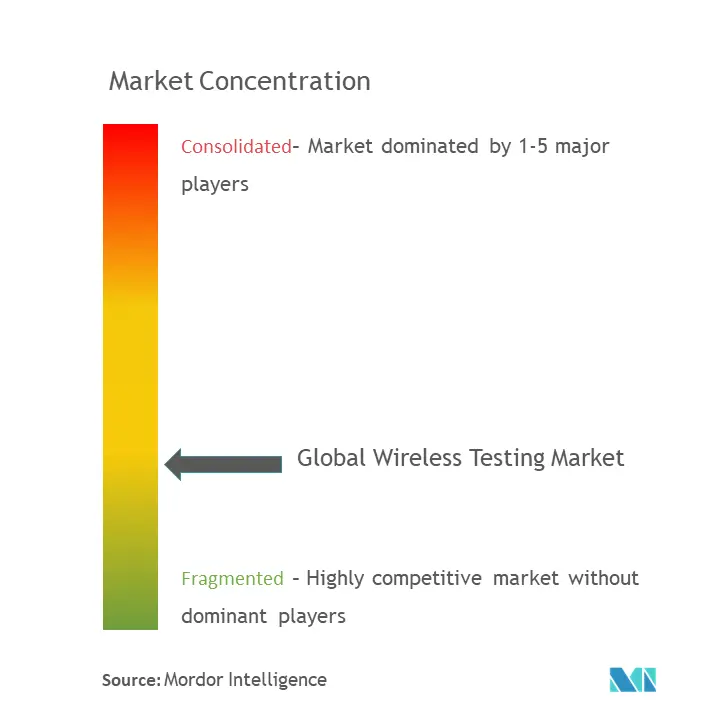 Marktkonzentration für drahtlose Tests